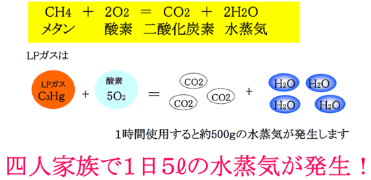室内における水蒸気発生状況
