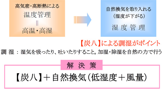 室内環境改善のポイント
