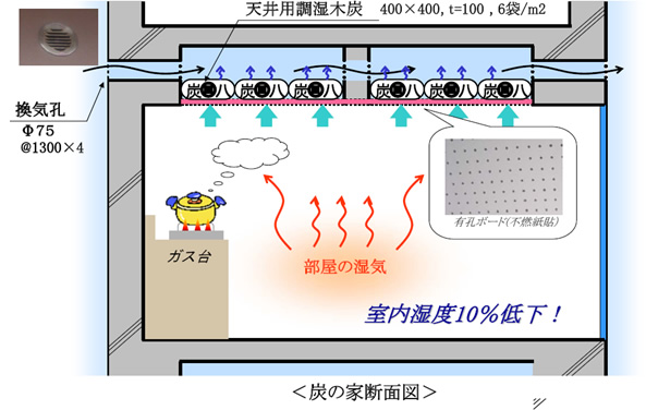 室内環境改善のポイント
