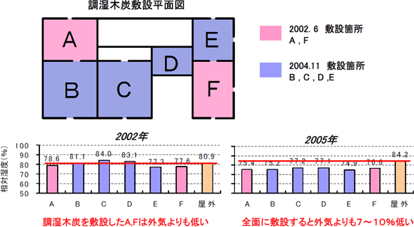 室内環境改善のポイント