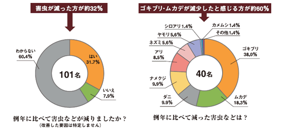 湿気の多い環境は、様々な害を及ぼします