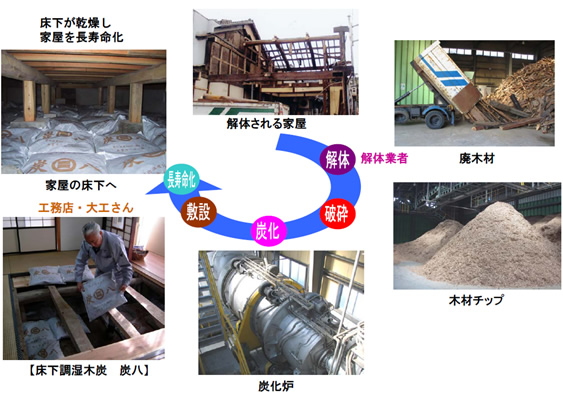 炭八の製造方法