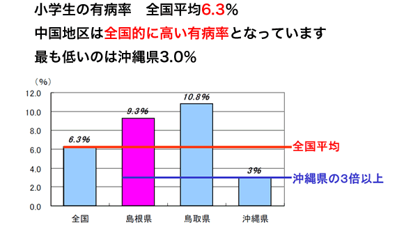アトピー性皮膚炎の有病率
