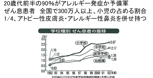 小児ぜん息10年で2倍に