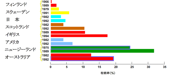 気管支ぜん息の有病率の増加