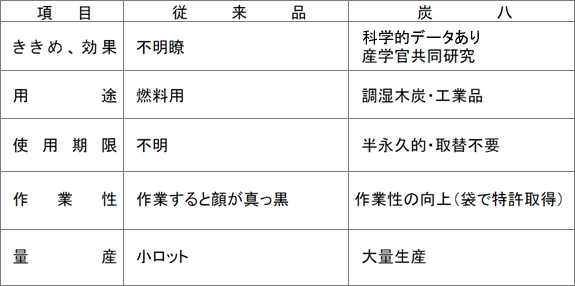 類似製品との違い（優位性）