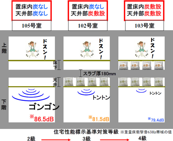 天井用調湿木炭の防音効果
