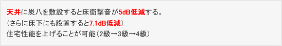 天井用調湿木炭の防音効果