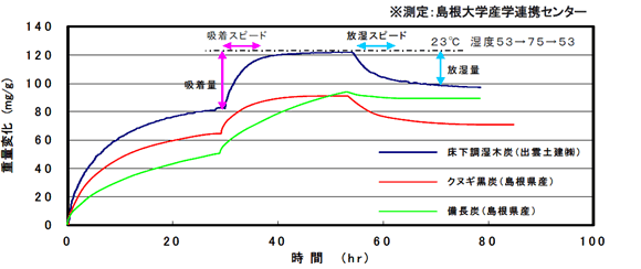 調湿（吸放湿）能力抜群で効果は半永久的