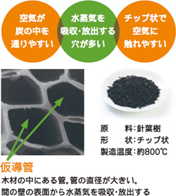 炭八　調湿に最適