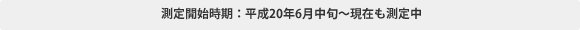 測定開始時期：平成20年6月中旬～現在も測定中